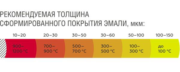 Recommended thickness Thermo